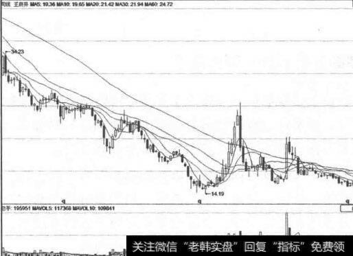 王府井(600859)周K线