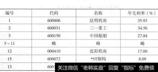 重型机电制造业毛利率排名表