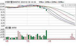 连续三天“撬板”失败 ST保千里投机客“被埋”