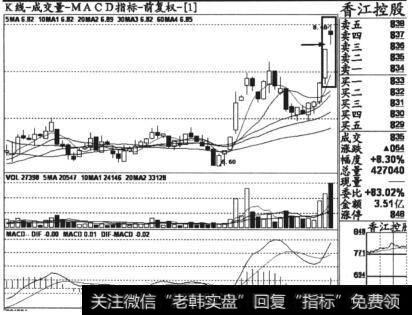 香江控股(600162)2013年5月29日分时走势在120分钟周期K线图上的走势情况