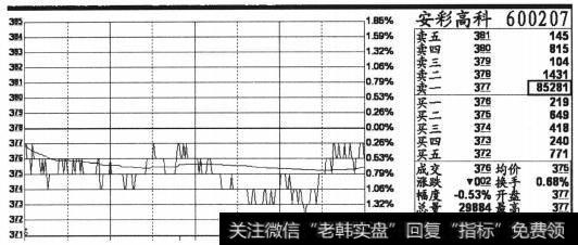个股安彩高科(600207) 2013年5月9日的分时截图