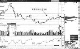 0.382的突破有效性买点： 0.382位置价格表现形态特征分析及操作要领汇总 