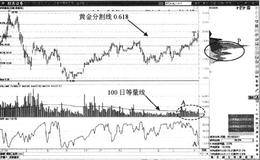 0.618的突破有效性买点：0.618位置价格表现形态特征分析及操作要领汇总 