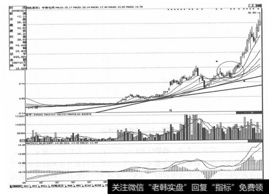 中粮屯河(600737)的周线图