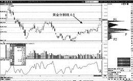 0.5的突破有效性买点：0.5位置价格表现形态特征分析及操作要领汇总 