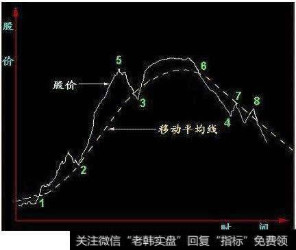 移动平均线的计算