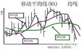 读懂均线必备知识：移动平均线的分类