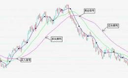 读懂均线必备知识：移动平均线的特性