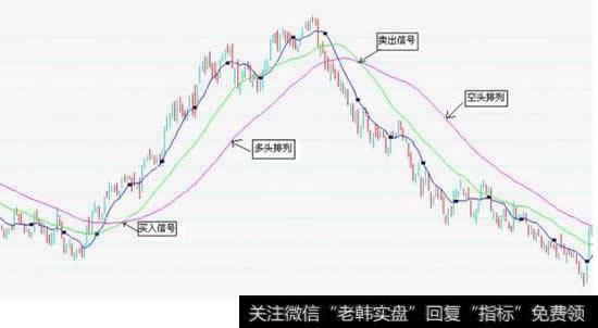 移动平均线的特性