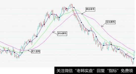 移动平均线的特性