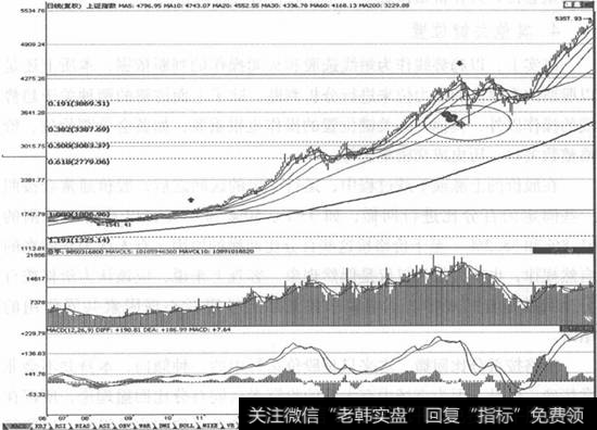 <a href='/yangdelong/290035.html'>上证指数</a>K线图