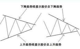 如何制定不同时期的操作策略：下降趋势的操作思路