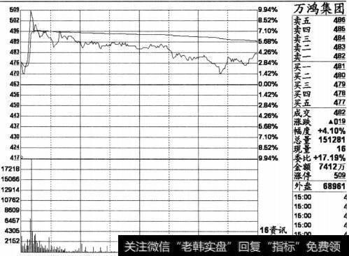 个股万鸿集团(600681)2013年5月22日的分时截图