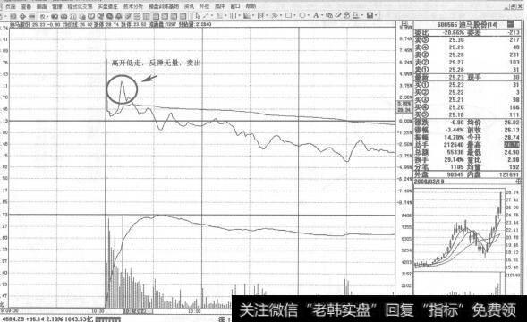 图298股价的跌幅已趋缓并有资金介入和运作的迹象