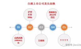 <em>上市公司信息</em>披露:白酒行业龙头演义：从1994到2017