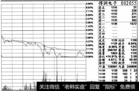 个股得润电子(002055) 2013年5月22日的分时截图
