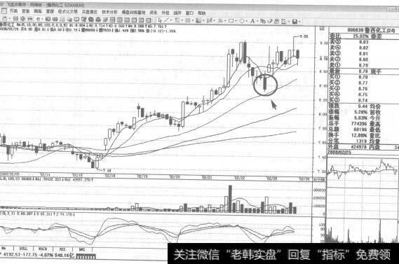 图233一旦确认股价有效突破前期高点就应果断跟进