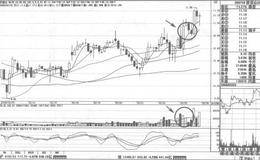 短期下降趋线向上突破短线买入技巧