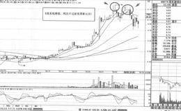 股价向上突破下降通道买入技巧