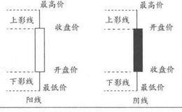 上市公司的基本面因素— K线选股法、特点