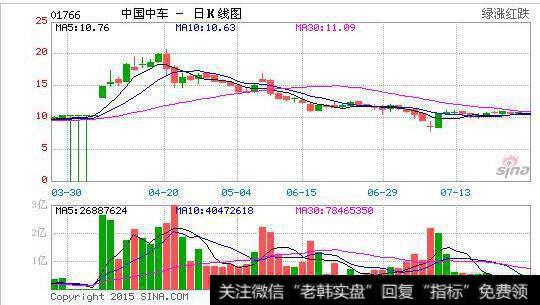 中车走势