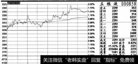 个股五粮液(000858)的分时截图