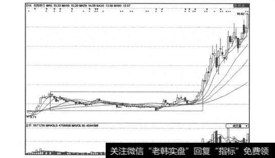 招商银行(600036)箱体震荡图