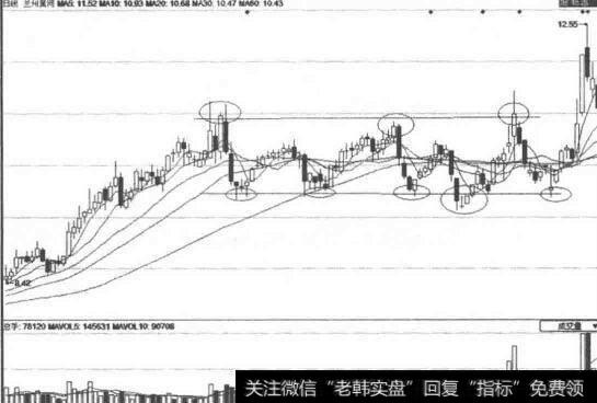 兰州黄河(000929)震荡走势图