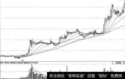 上升趋势线实例