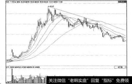 下降趋势线实例