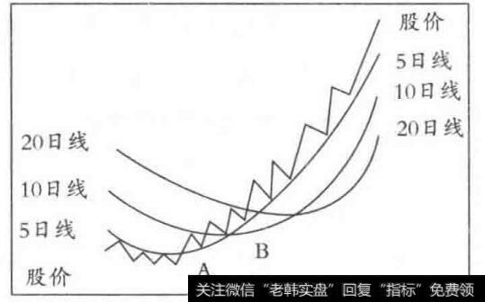 绝对金叉形态图