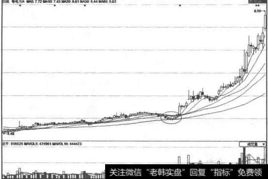 <a href='/tongdaxin/281908.html'>均线指标</a>形成多头排列的上攻阵容