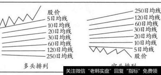 均线的多头排列和空头排列