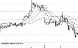 均线指标选股必杀招之均线粘合