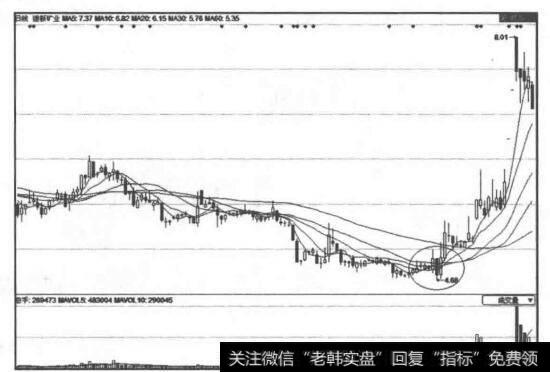 建新矿业(000688)震荡整理的形态