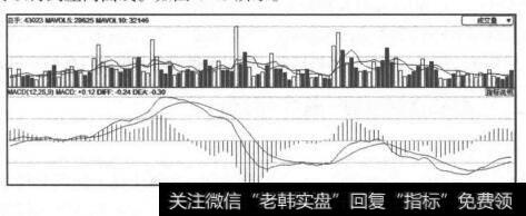 平滑异同移运平均线MACD