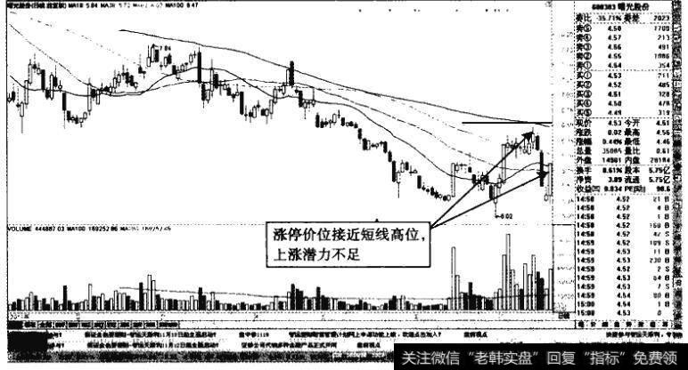 曙光股份——短线上涨潜力不足