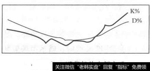 KD指标的右侧交叉