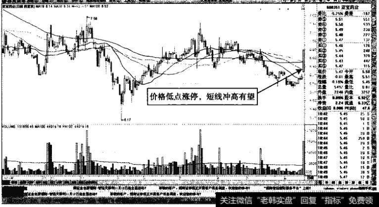 亚宝药业——短线低点放量涨停