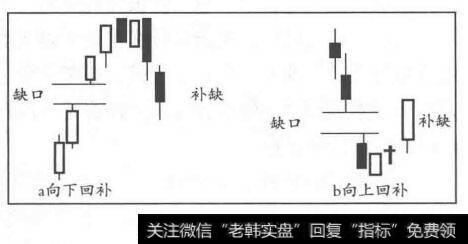 回补缺口形态图