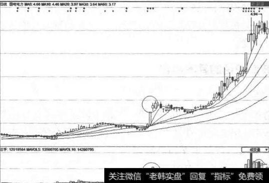 温和的成交量放出图