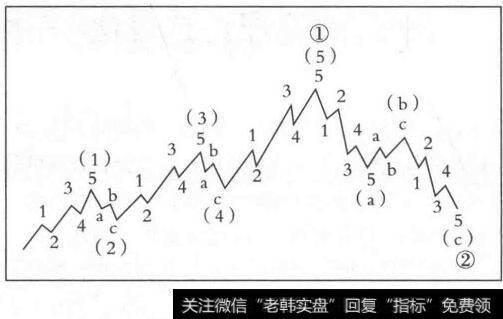 波浪的层次级别