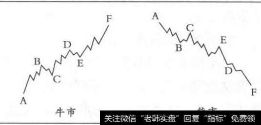 数浪法判定F点