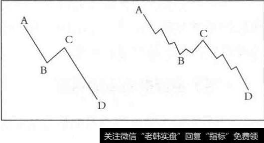 锯齿形调整浪