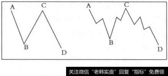 平台形调整浪