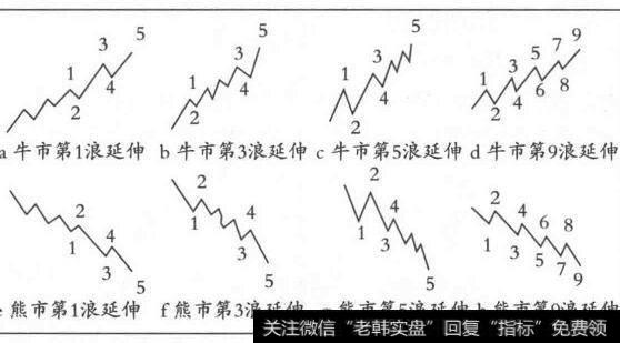 各类推动浪中发生延伸的情况