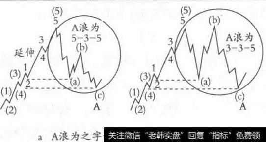 第5浪发生延伸时出现的双重调整现象