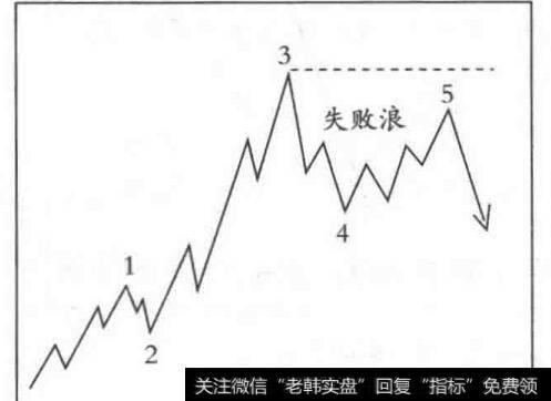 牛市、熊市第5浪失败示意图