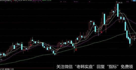 开盘15分钟的K线技术走势