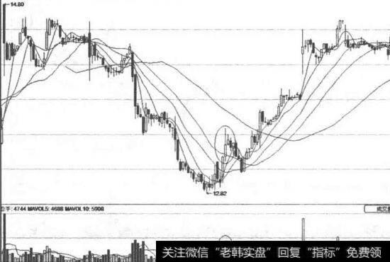 股价回调到生命线图